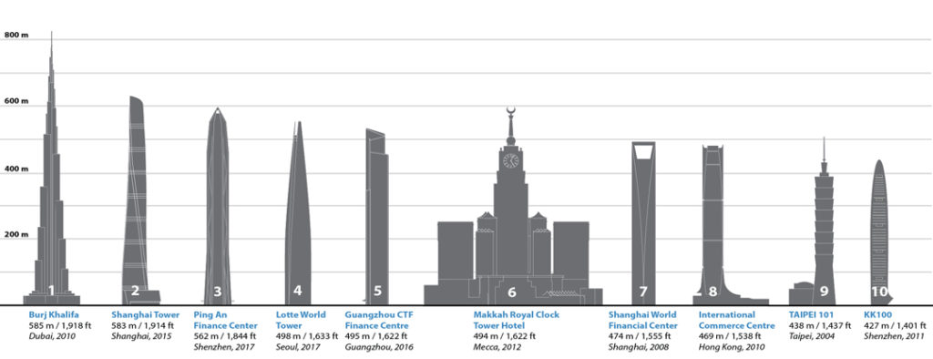 10 modi per misurare l'altezza di un grattacielo