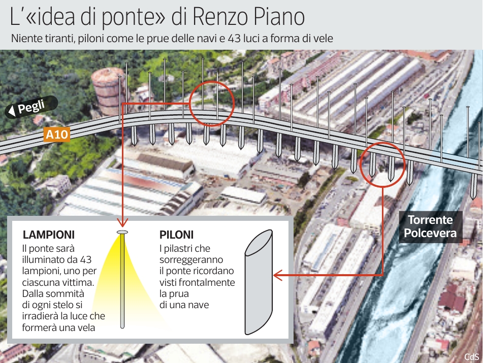 Il progetto di Renzo Piano per Genova