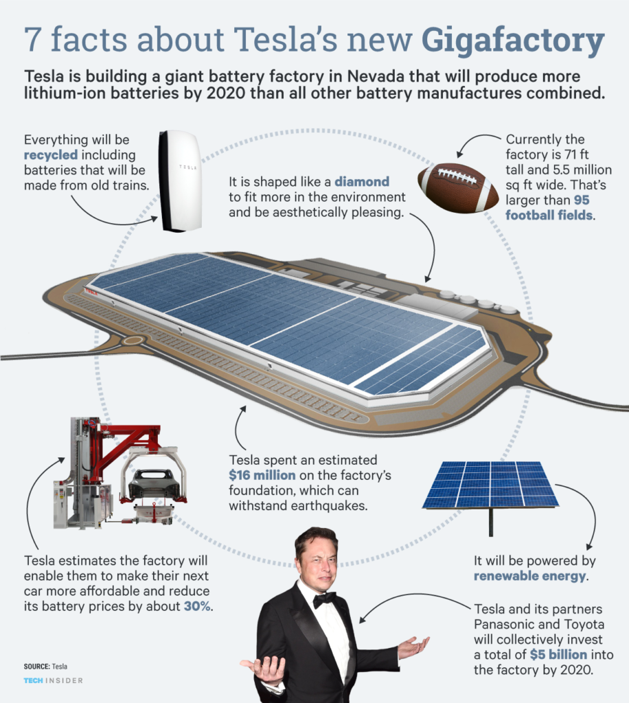 Tesla Giga Berlin, la nuova fabbrica europea di Elon Musk