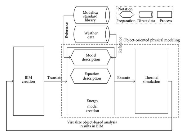 processo di traduzione tra BIM e ModelicaBEM