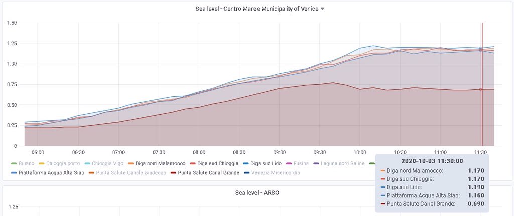 Il MOSE è entrato in funzione per la prima volta e ha funzionato