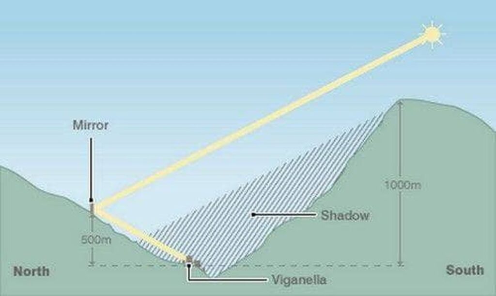 Viganella, il paese italiano illuminato da uno specchio